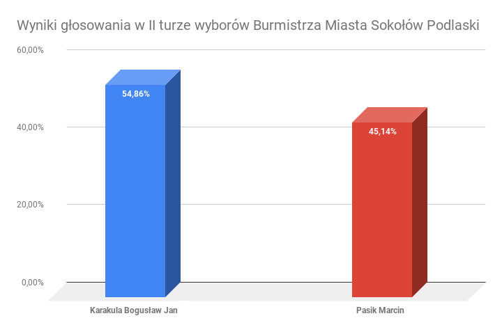 foto: Wyniki wyborów - Wyniki głosowania w II turze wyborów Burmistrza Miasta Sokołów Podlaski