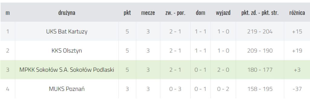 foto: Kadetki MPKK SOKOŁÓW S.A. OSIR  z 5 miejscem w finale Mistrzostw Polski do lat 16 - MPKK U16 tabela final 18 19 1024x345